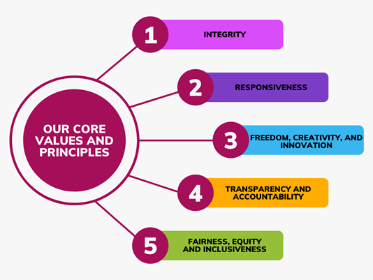 Our Principles and Core Values – Mauritius Institute of Education